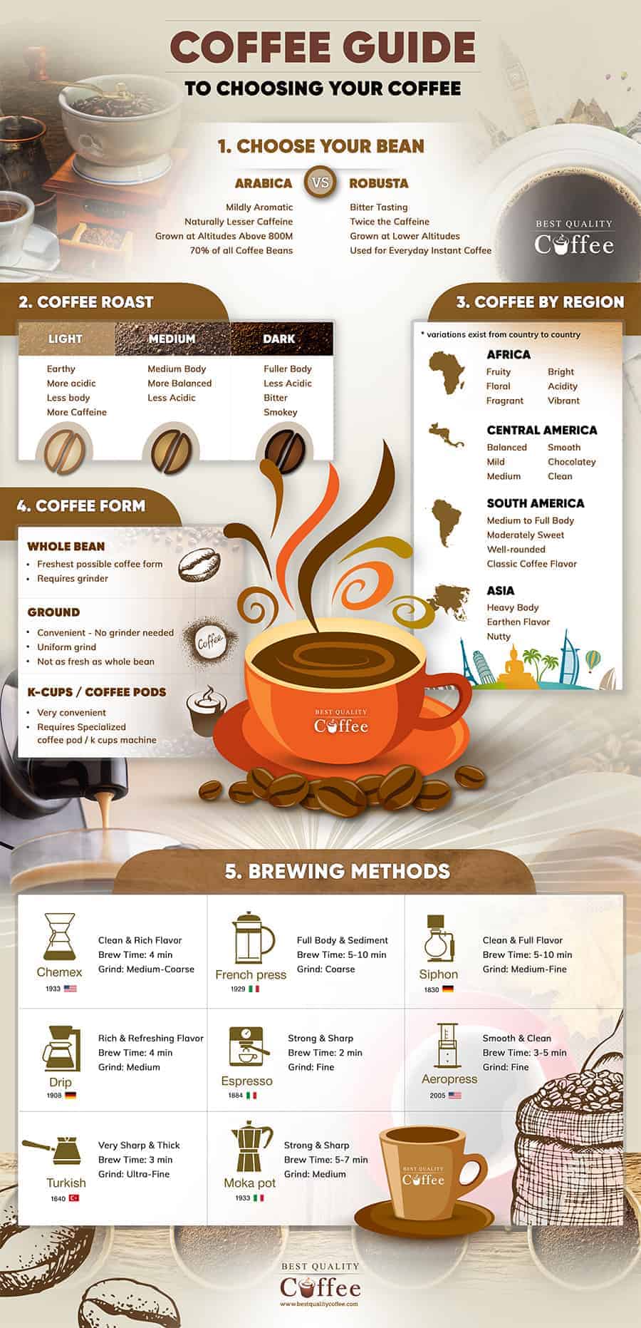 Best Coffee Infographic