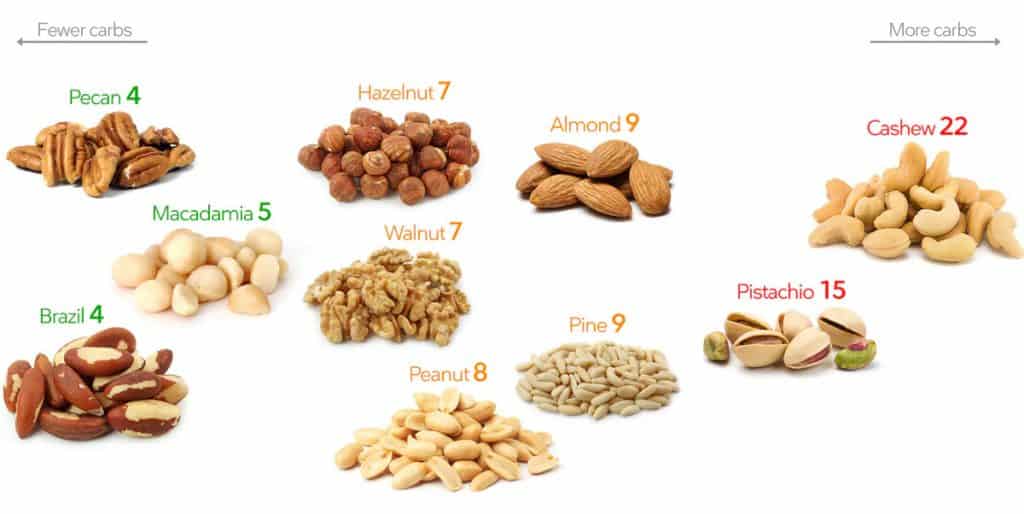 How many carbs in different nuts