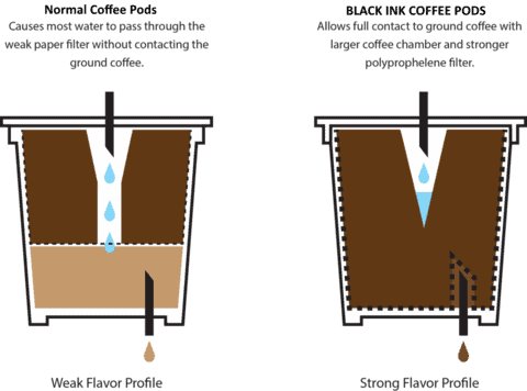 Black Ink Coffee Pods