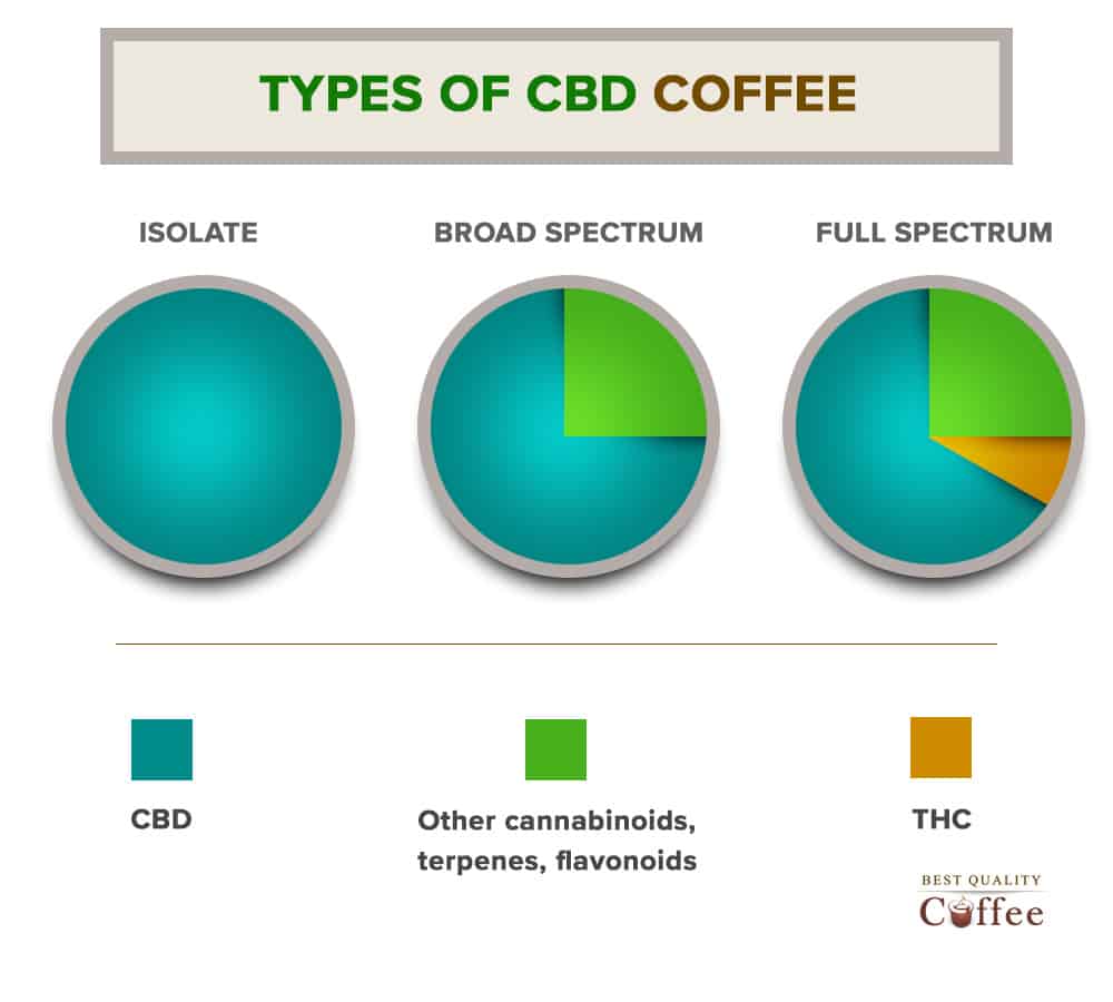 Types of CBD - Isolate, Broad Spectrum, Full Spectrum